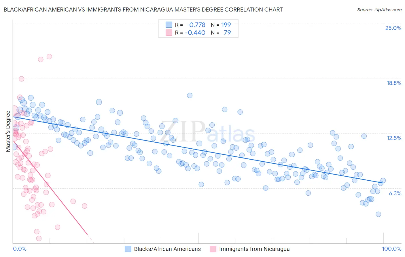 Black/African American vs Immigrants from Nicaragua Master's Degree