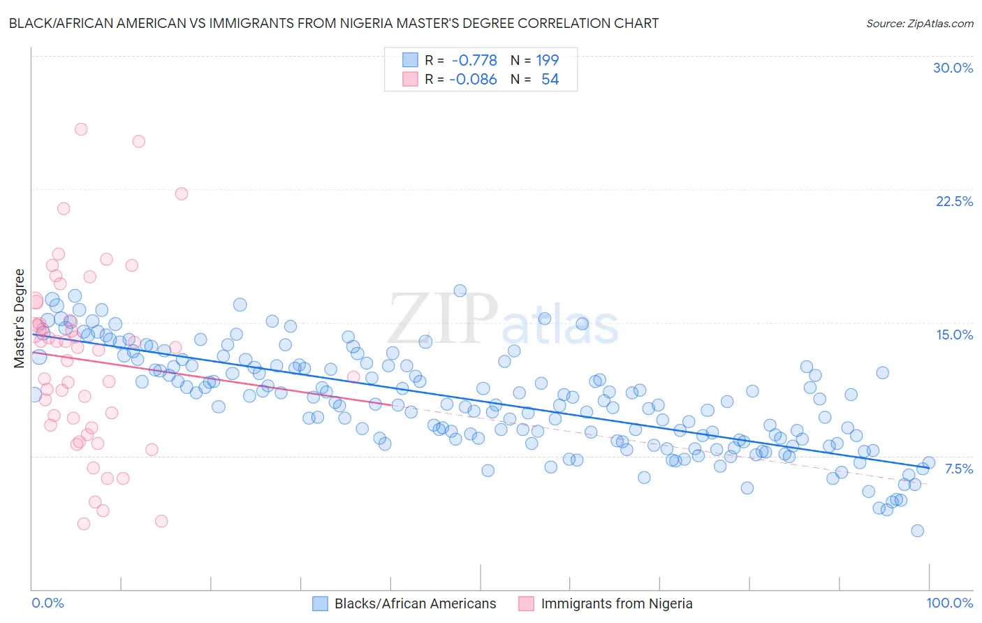 Black/African American vs Immigrants from Nigeria Master's Degree