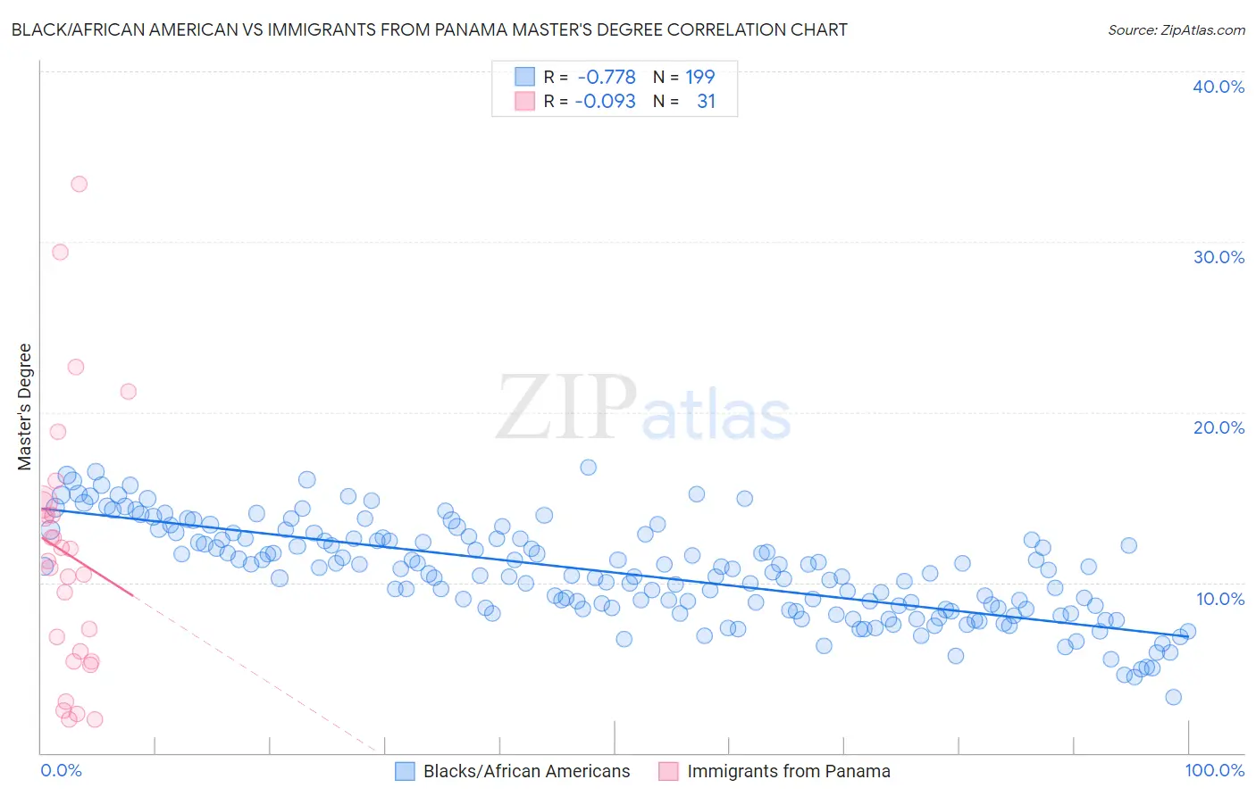 Black/African American vs Immigrants from Panama Master's Degree
