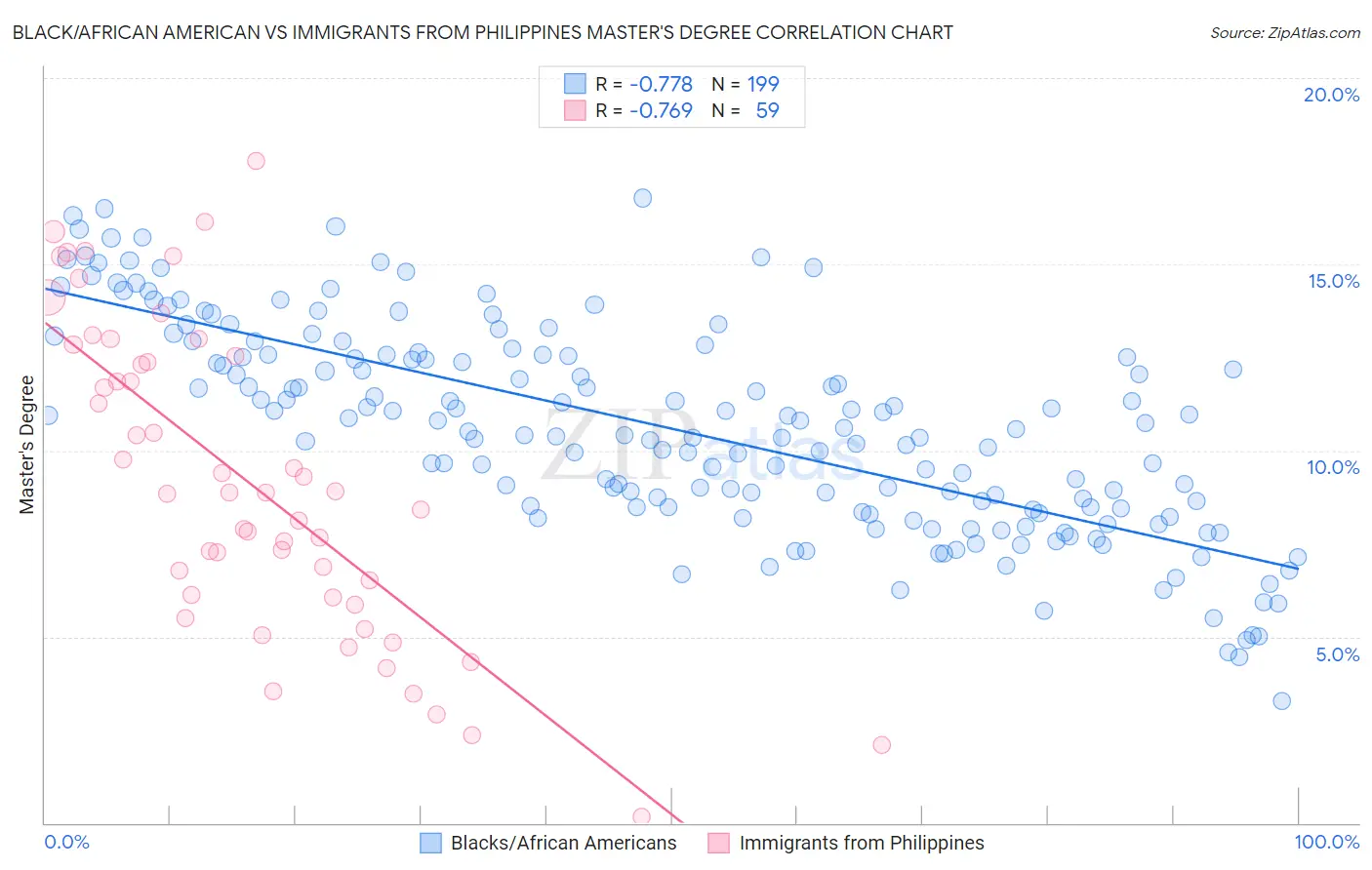 Black/African American vs Immigrants from Philippines Master's Degree