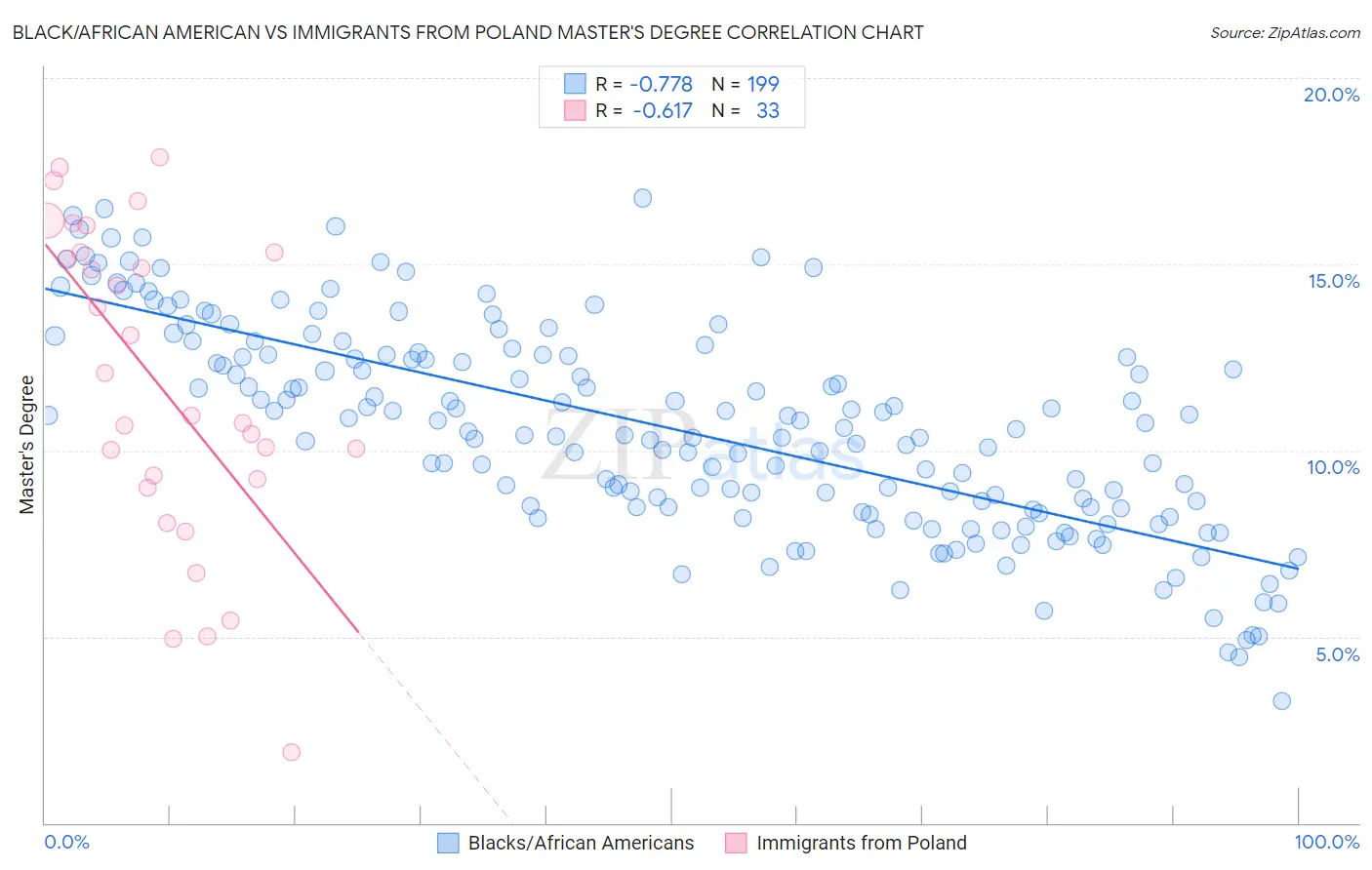 Black/African American vs Immigrants from Poland Master's Degree