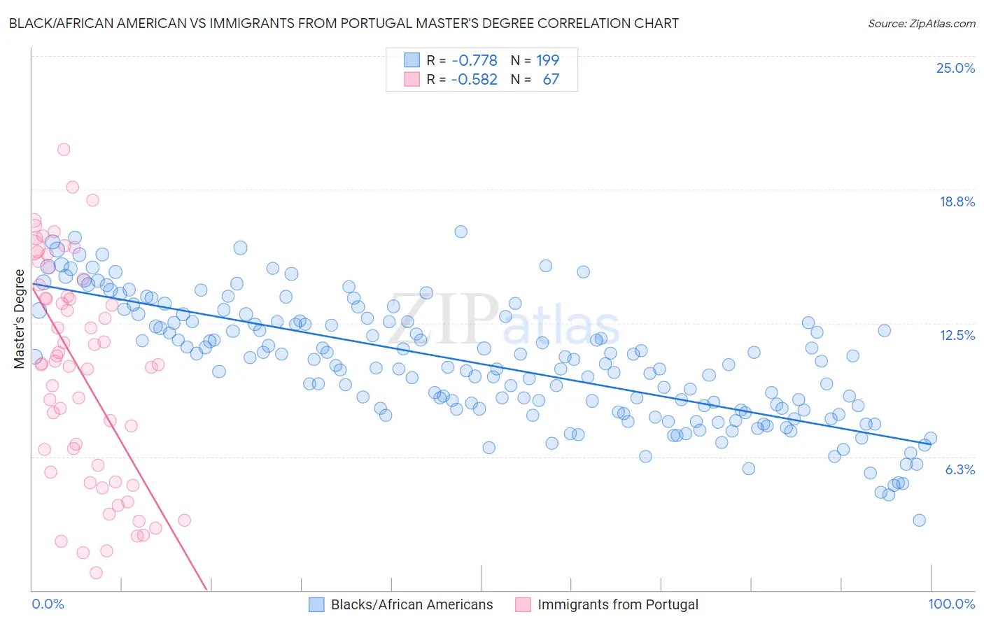 Black/African American vs Immigrants from Portugal Master's Degree