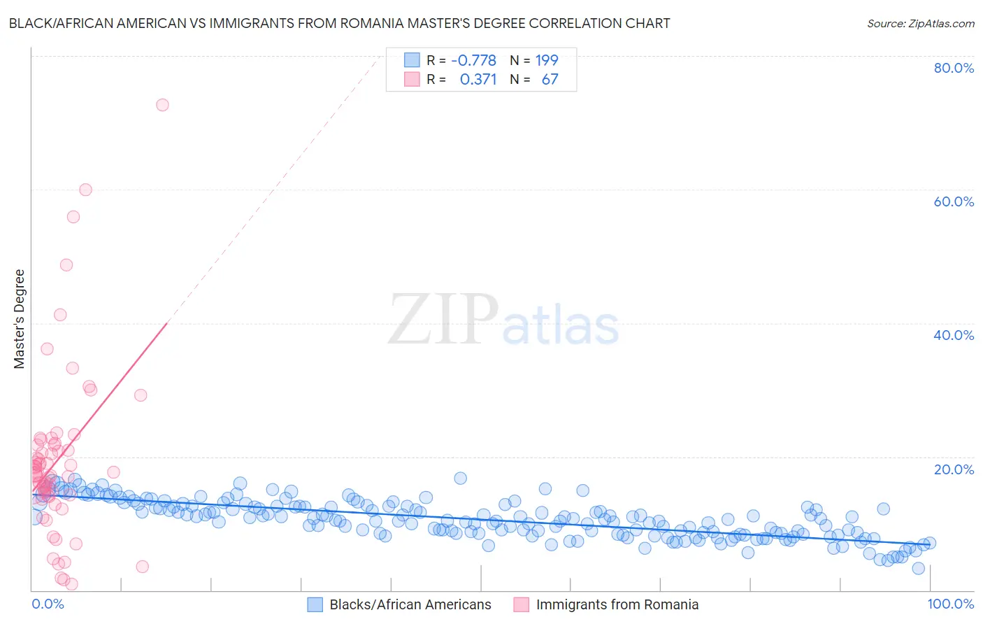 Black/African American vs Immigrants from Romania Master's Degree