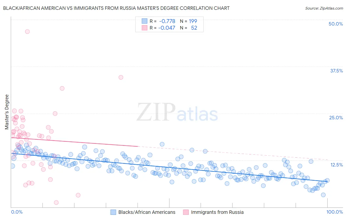 Black/African American vs Immigrants from Russia Master's Degree