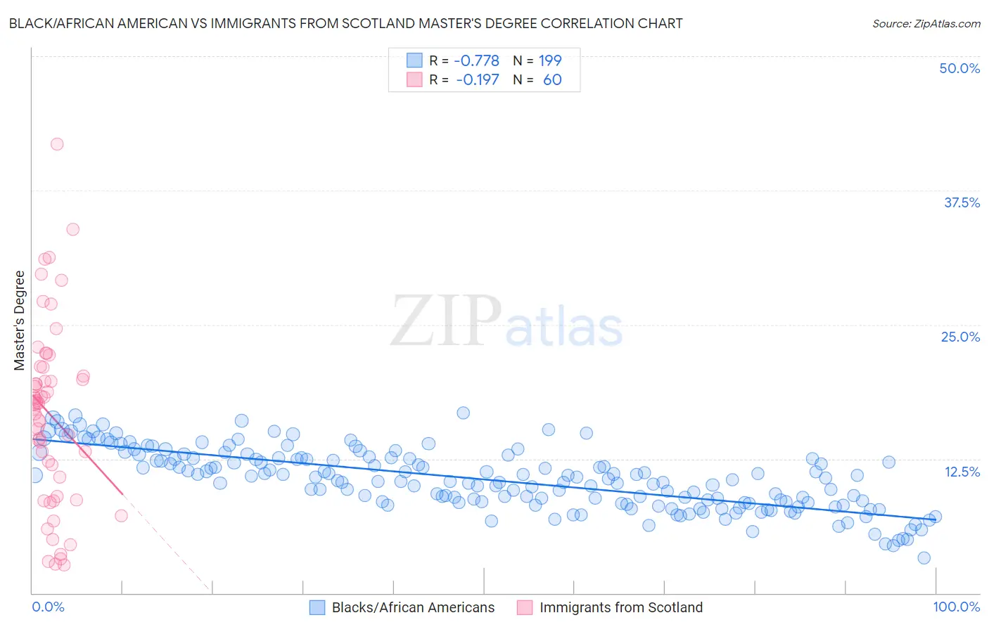 Black/African American vs Immigrants from Scotland Master's Degree