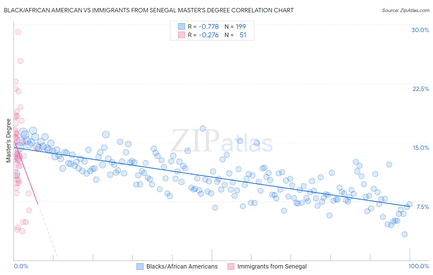 Black/African American vs Immigrants from Senegal Master's Degree