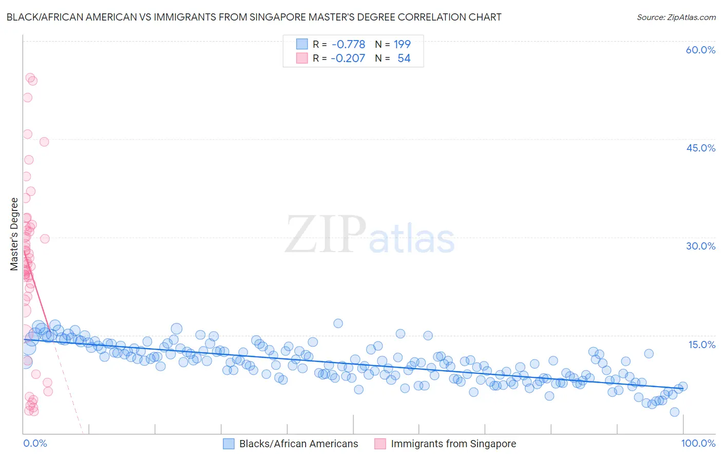 Black/African American vs Immigrants from Singapore Master's Degree