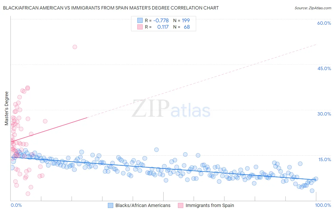 Black/African American vs Immigrants from Spain Master's Degree