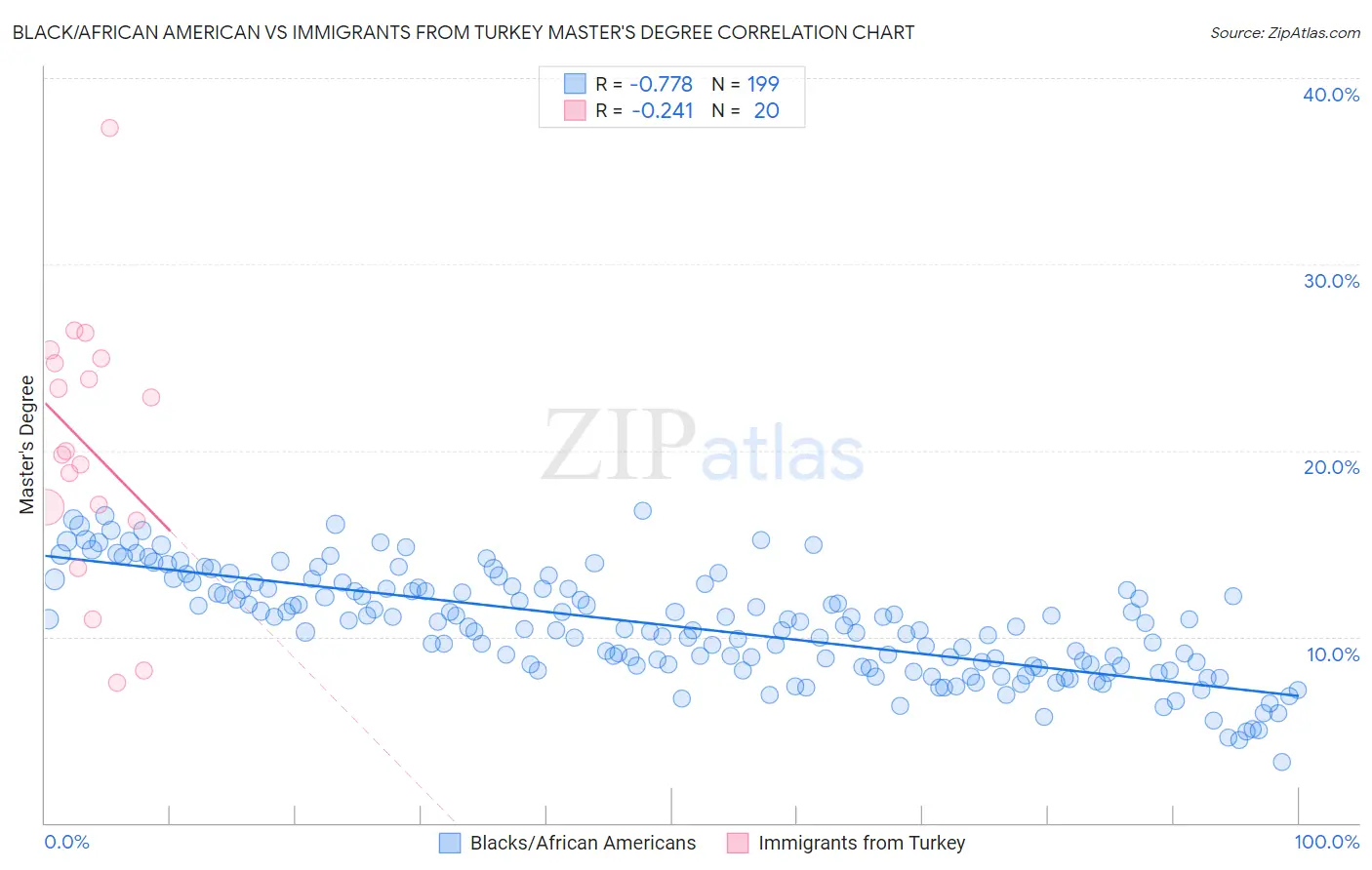 Black/African American vs Immigrants from Turkey Master's Degree