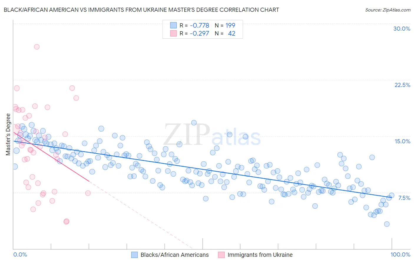 Black/African American vs Immigrants from Ukraine Master's Degree