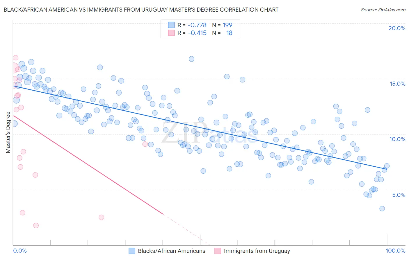 Black/African American vs Immigrants from Uruguay Master's Degree