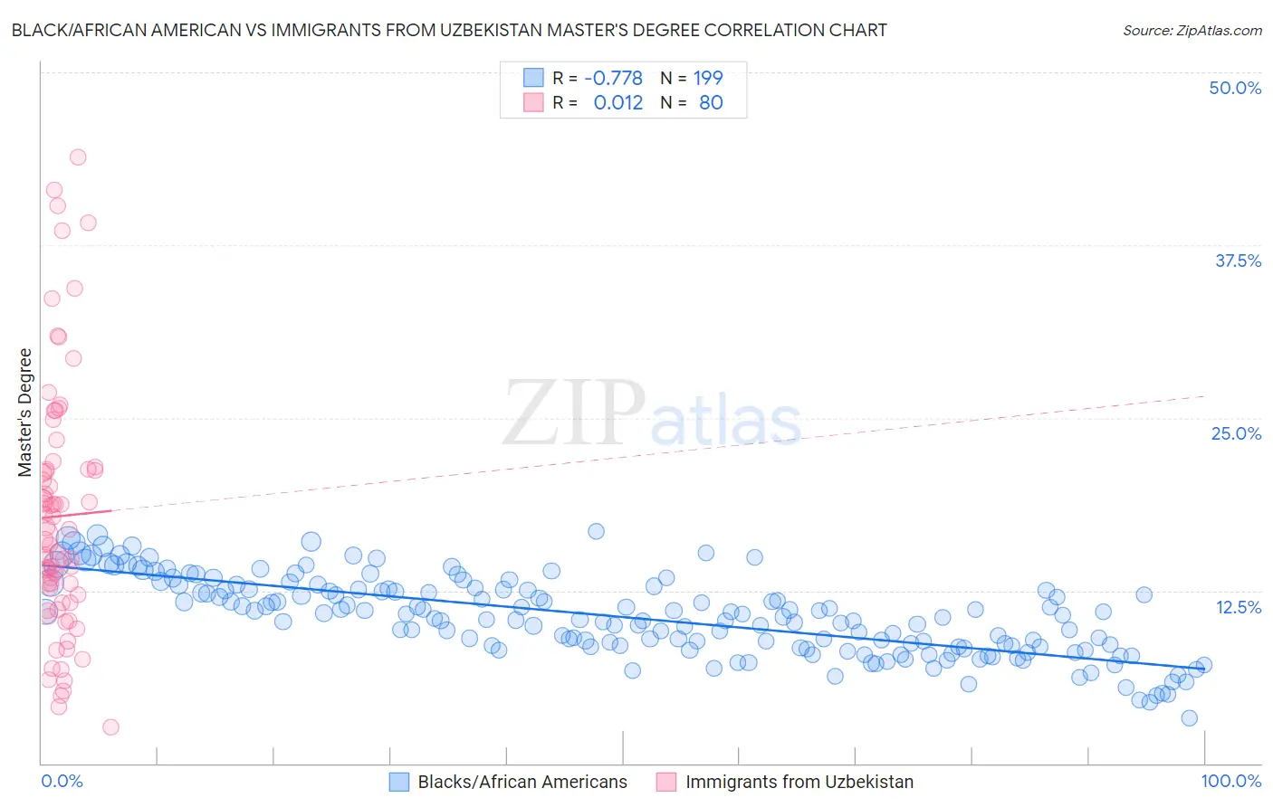 Black/African American vs Immigrants from Uzbekistan Master's Degree