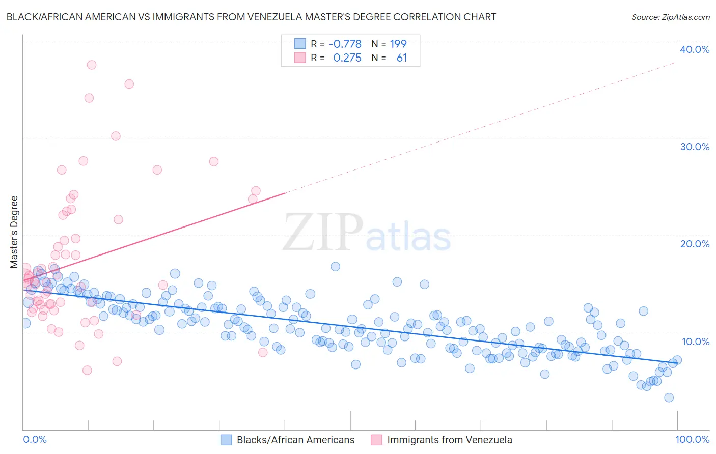 Black/African American vs Immigrants from Venezuela Master's Degree