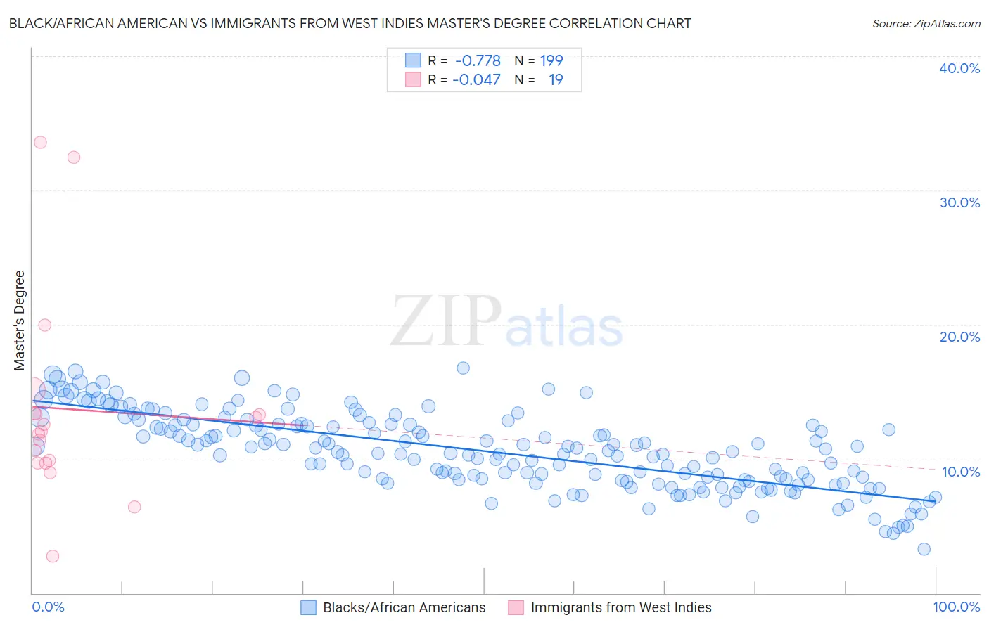 Black/African American vs Immigrants from West Indies Master's Degree