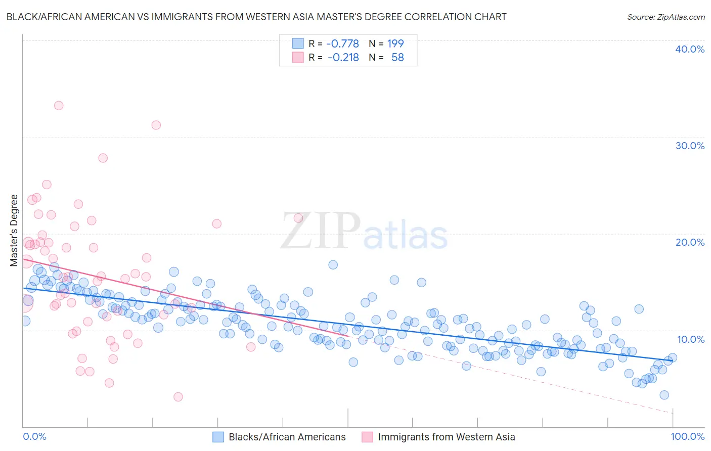 Black/African American vs Immigrants from Western Asia Master's Degree