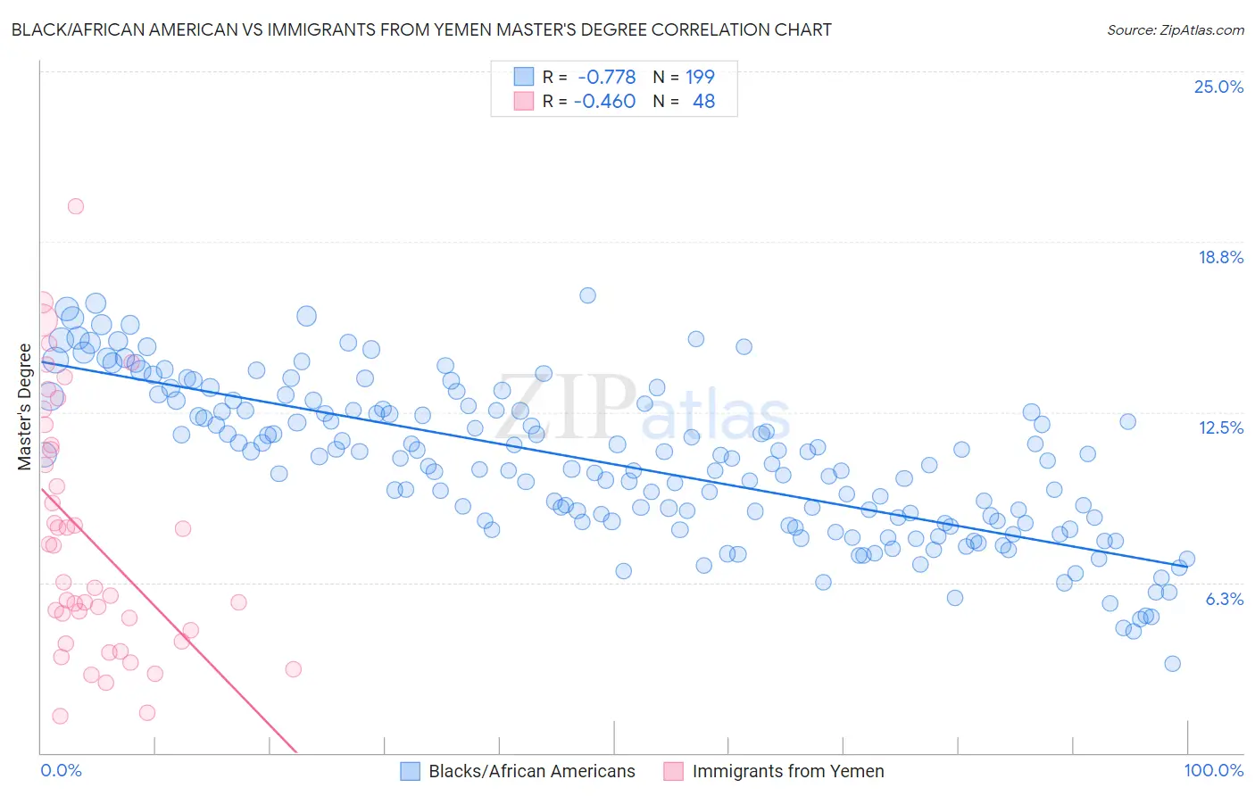 Black/African American vs Immigrants from Yemen Master's Degree