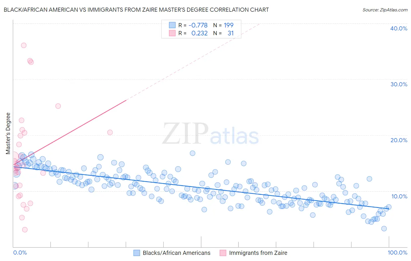 Black/African American vs Immigrants from Zaire Master's Degree