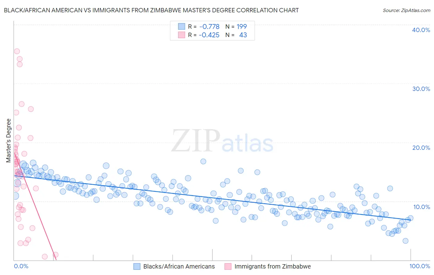 Black/African American vs Immigrants from Zimbabwe Master's Degree