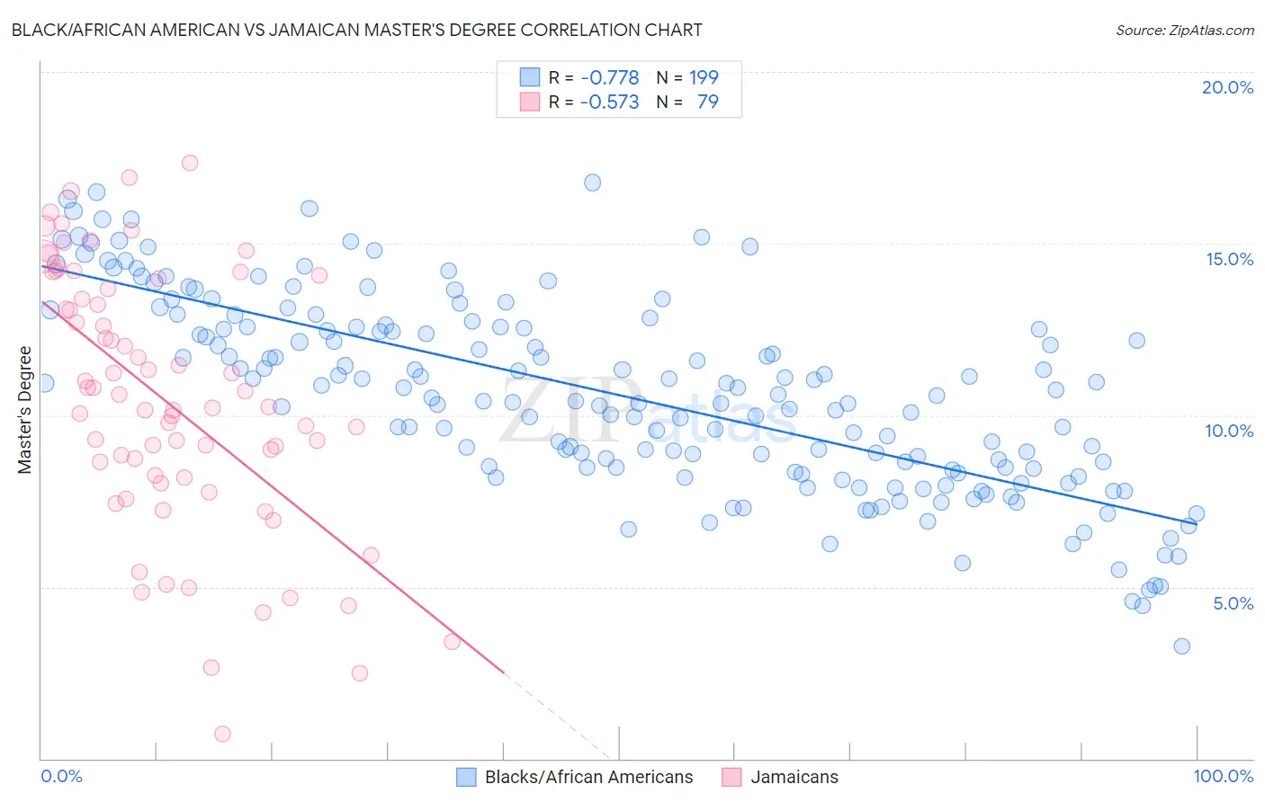 Black/African American vs Jamaican Master's Degree
