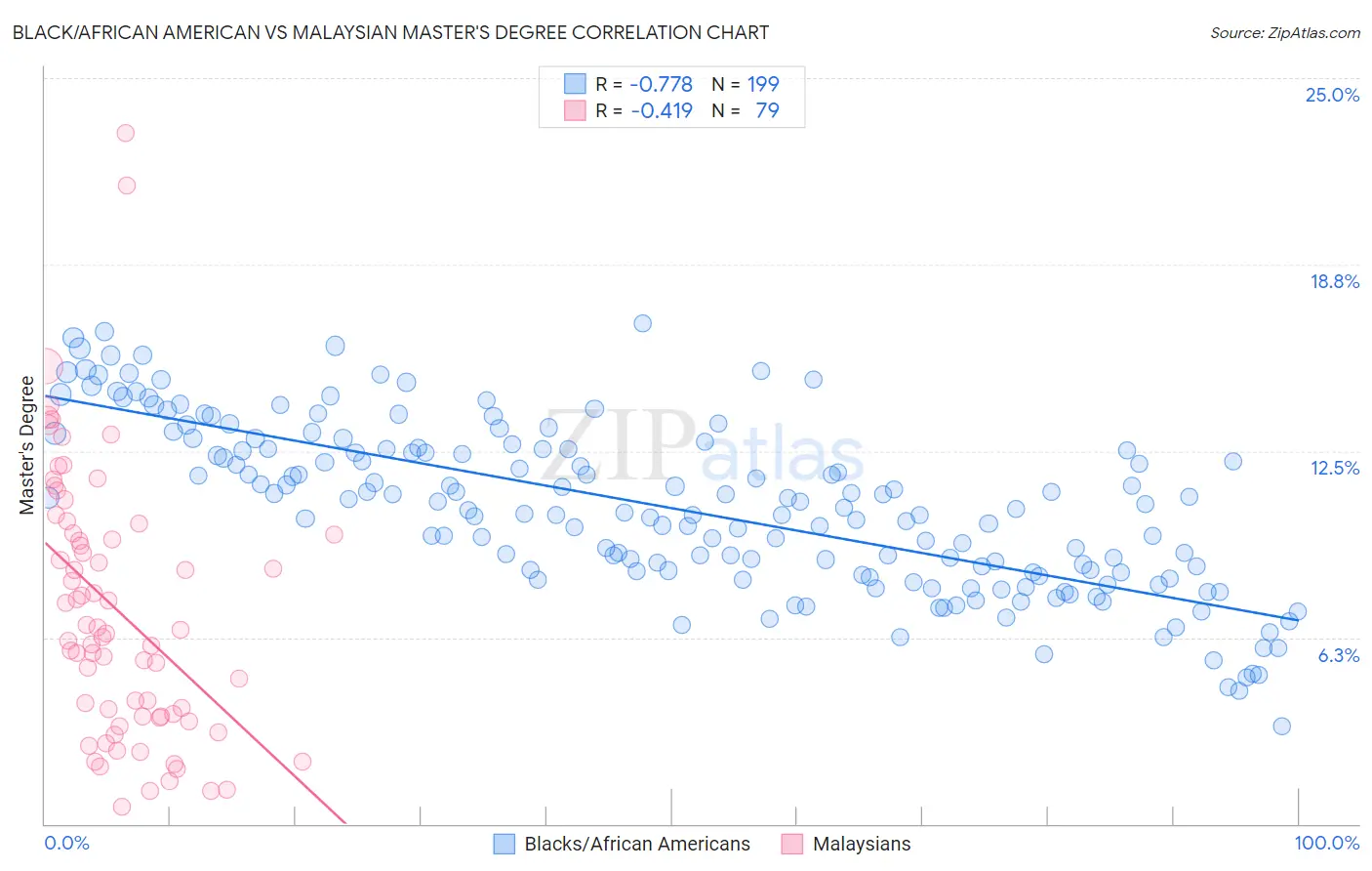 Black/African American vs Malaysian Master's Degree