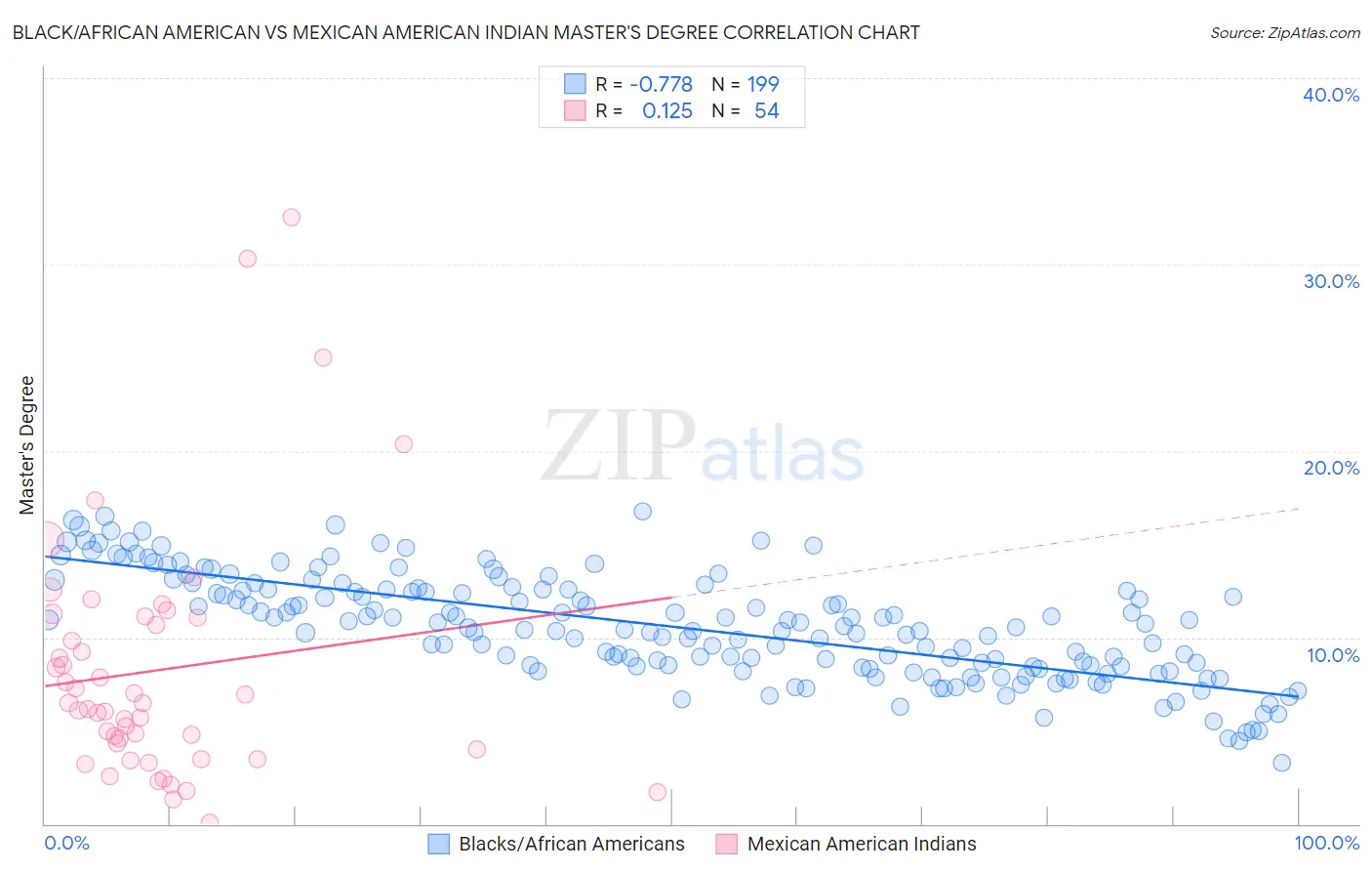 Black/African American vs Mexican American Indian Master's Degree