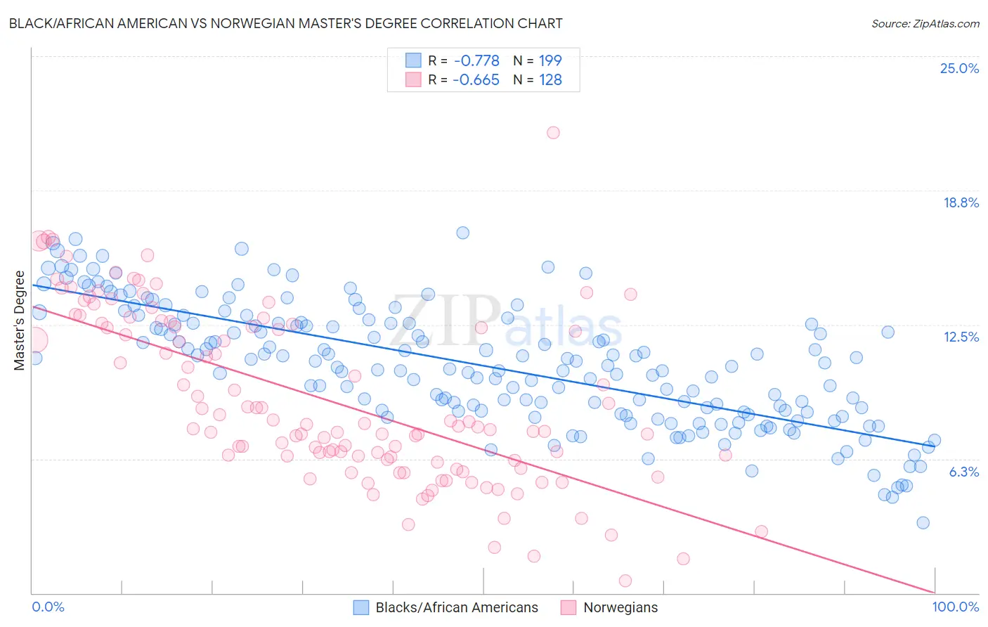 Black/African American vs Norwegian Master's Degree