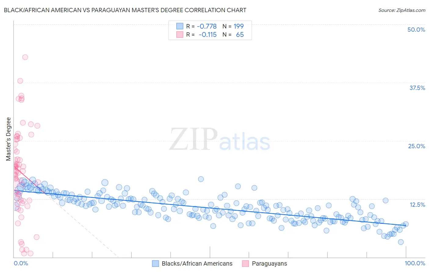 Black/African American vs Paraguayan Master's Degree
