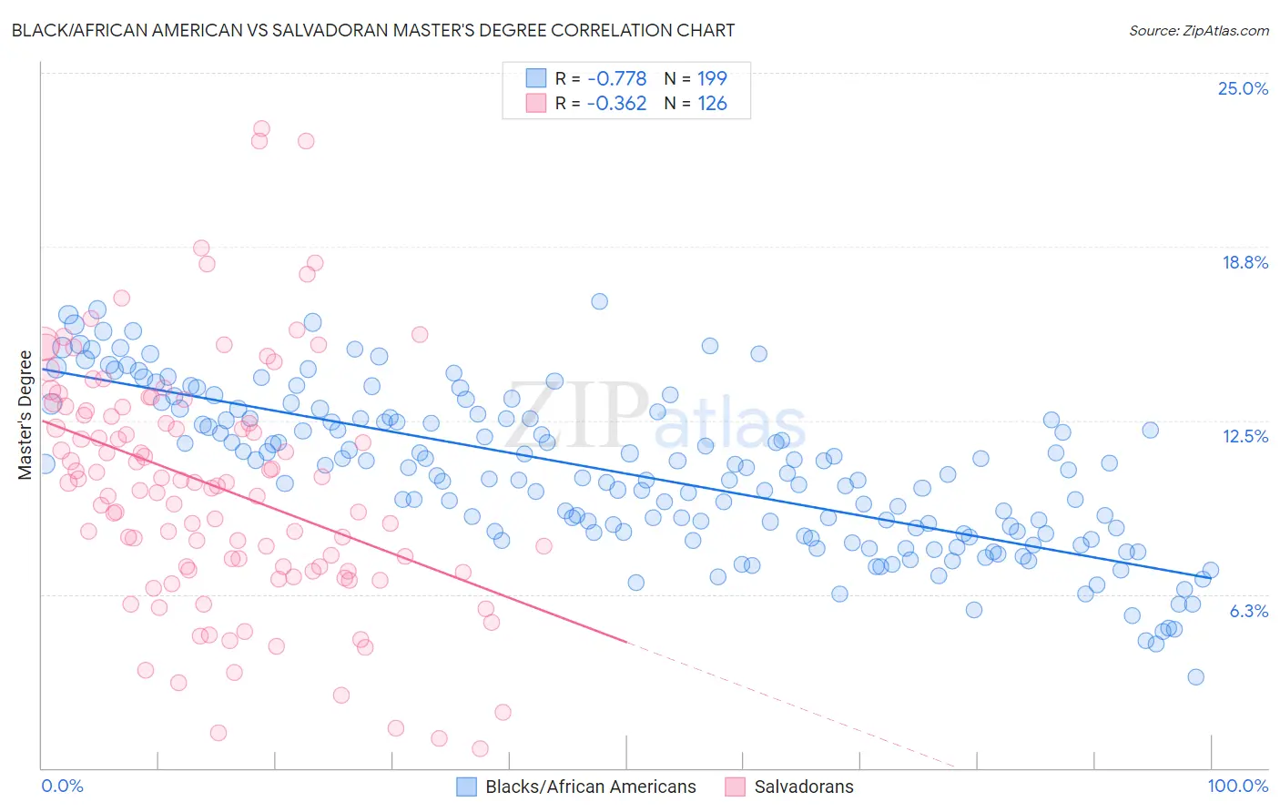 Black/African American vs Salvadoran Master's Degree