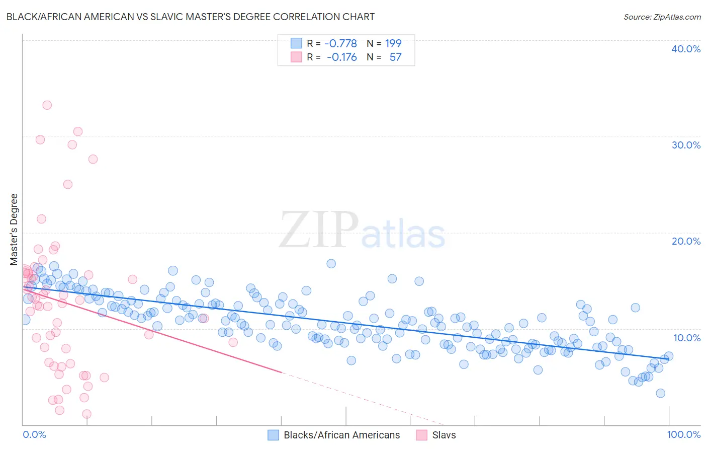 Black/African American vs Slavic Master's Degree
