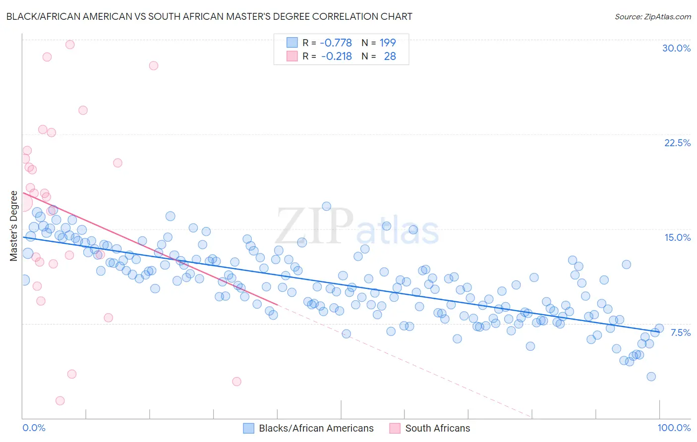 Black/African American vs South African Master's Degree