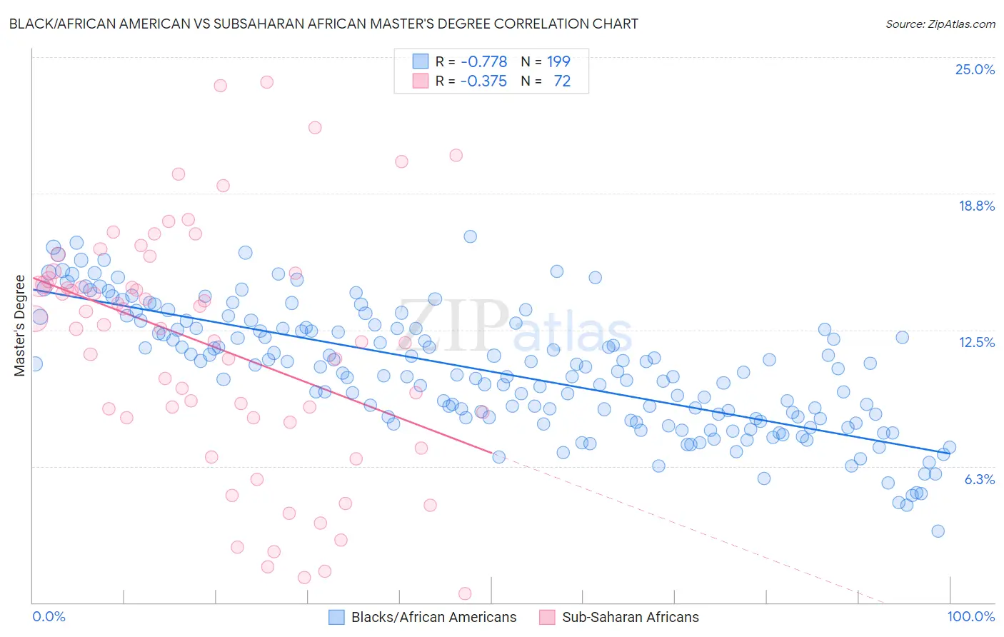 Black/African American vs Subsaharan African Master's Degree