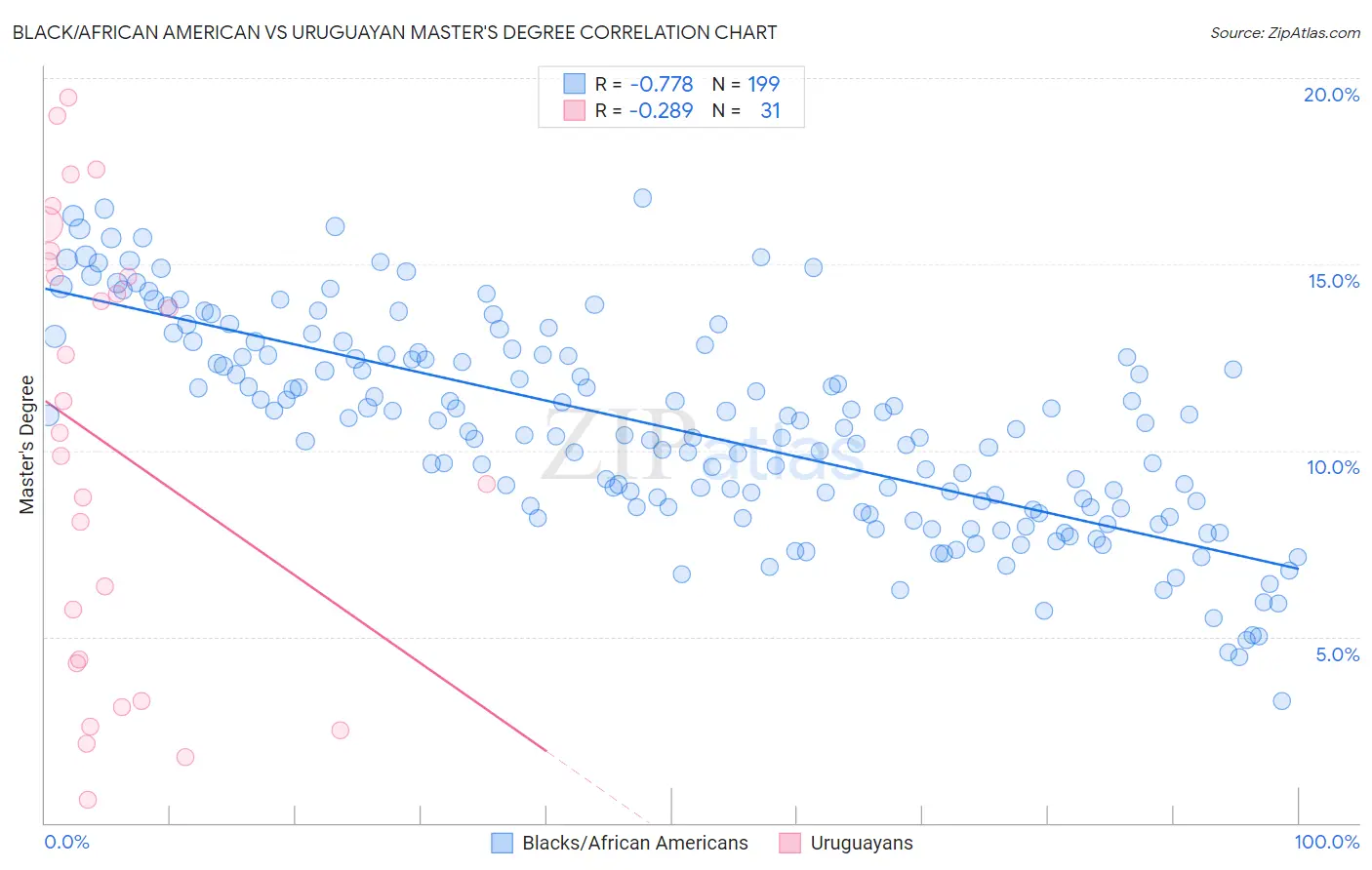 Black/African American vs Uruguayan Master's Degree