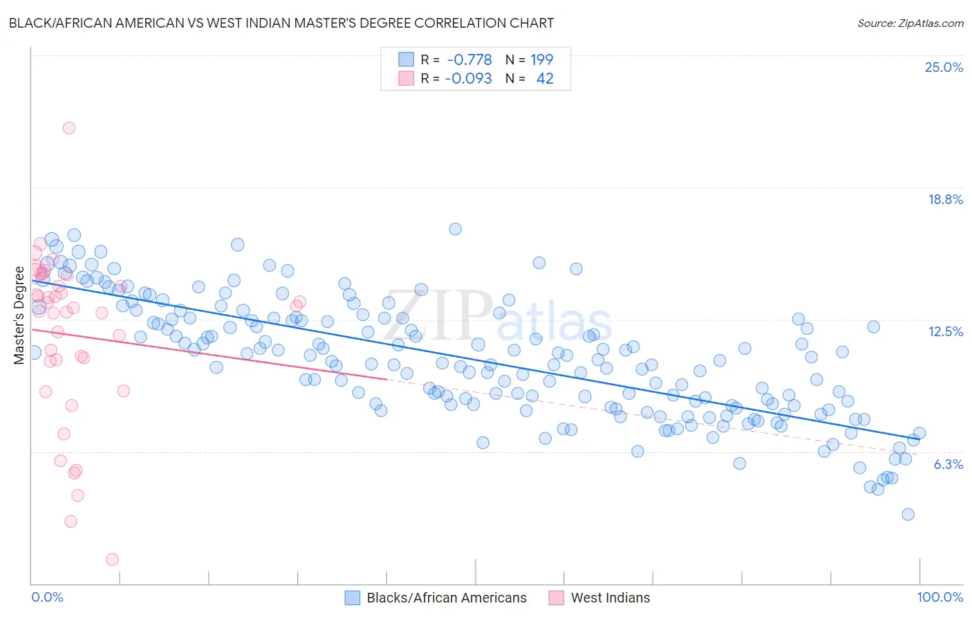 Black/African American vs West Indian Master's Degree