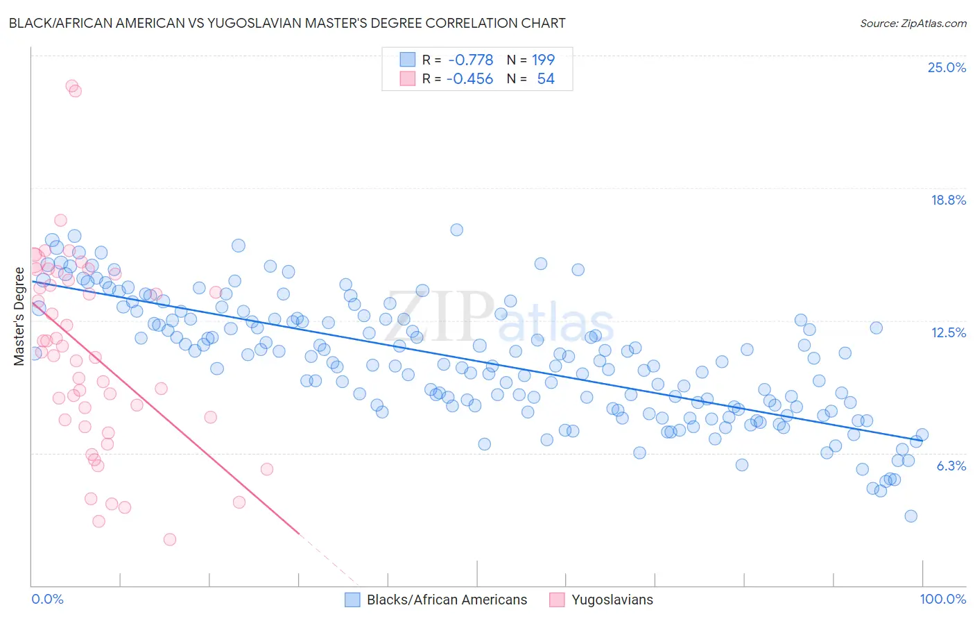 Black/African American vs Yugoslavian Master's Degree
