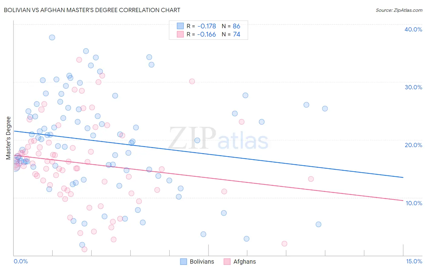 Bolivian vs Afghan Master's Degree