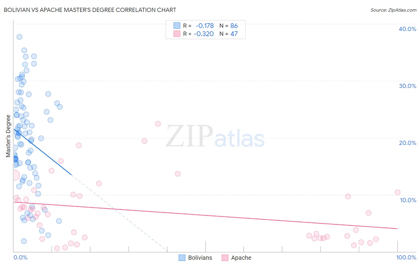 Bolivian vs Apache Master's Degree