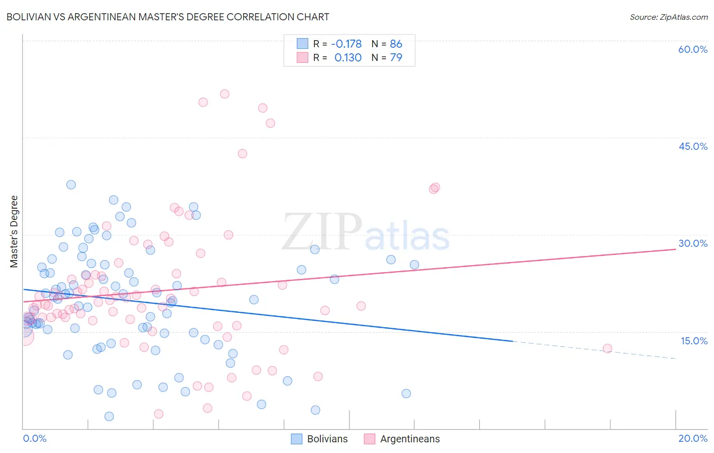 Bolivian vs Argentinean Master's Degree
