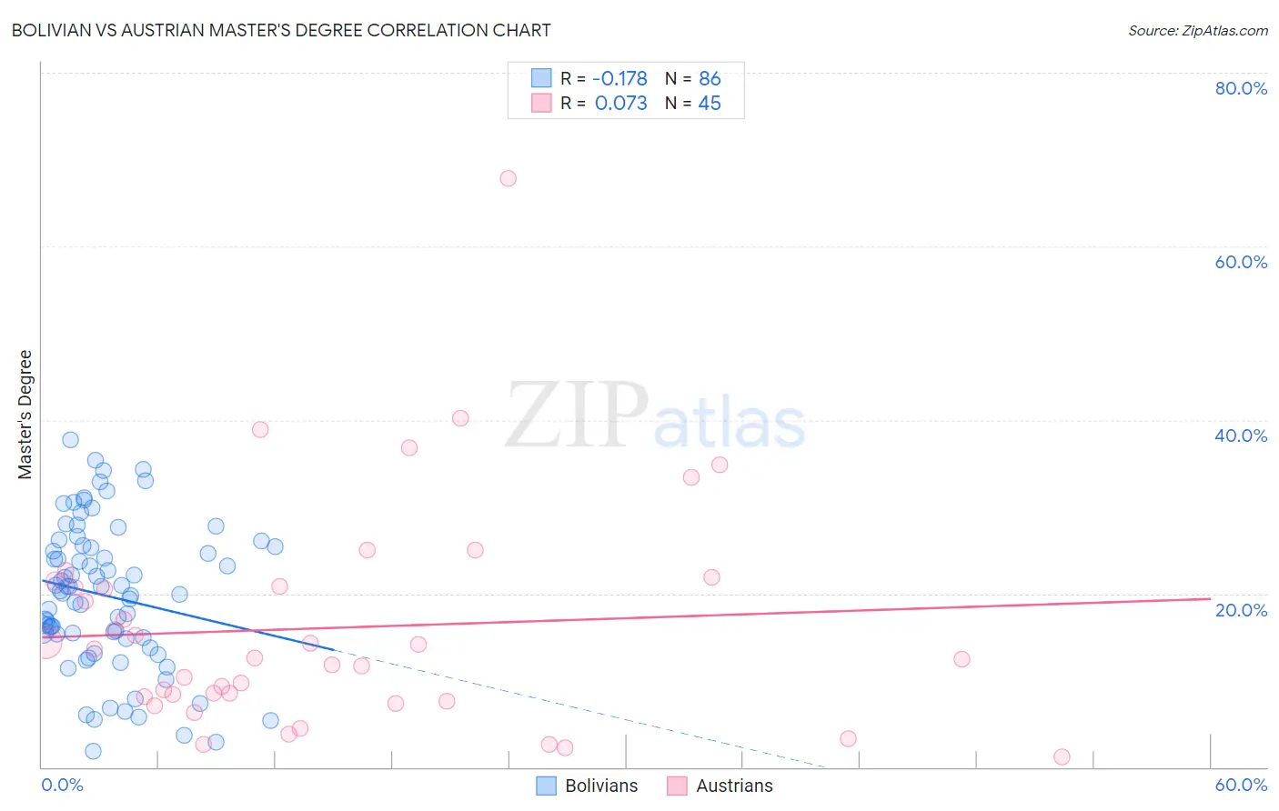 Bolivian vs Austrian Master's Degree