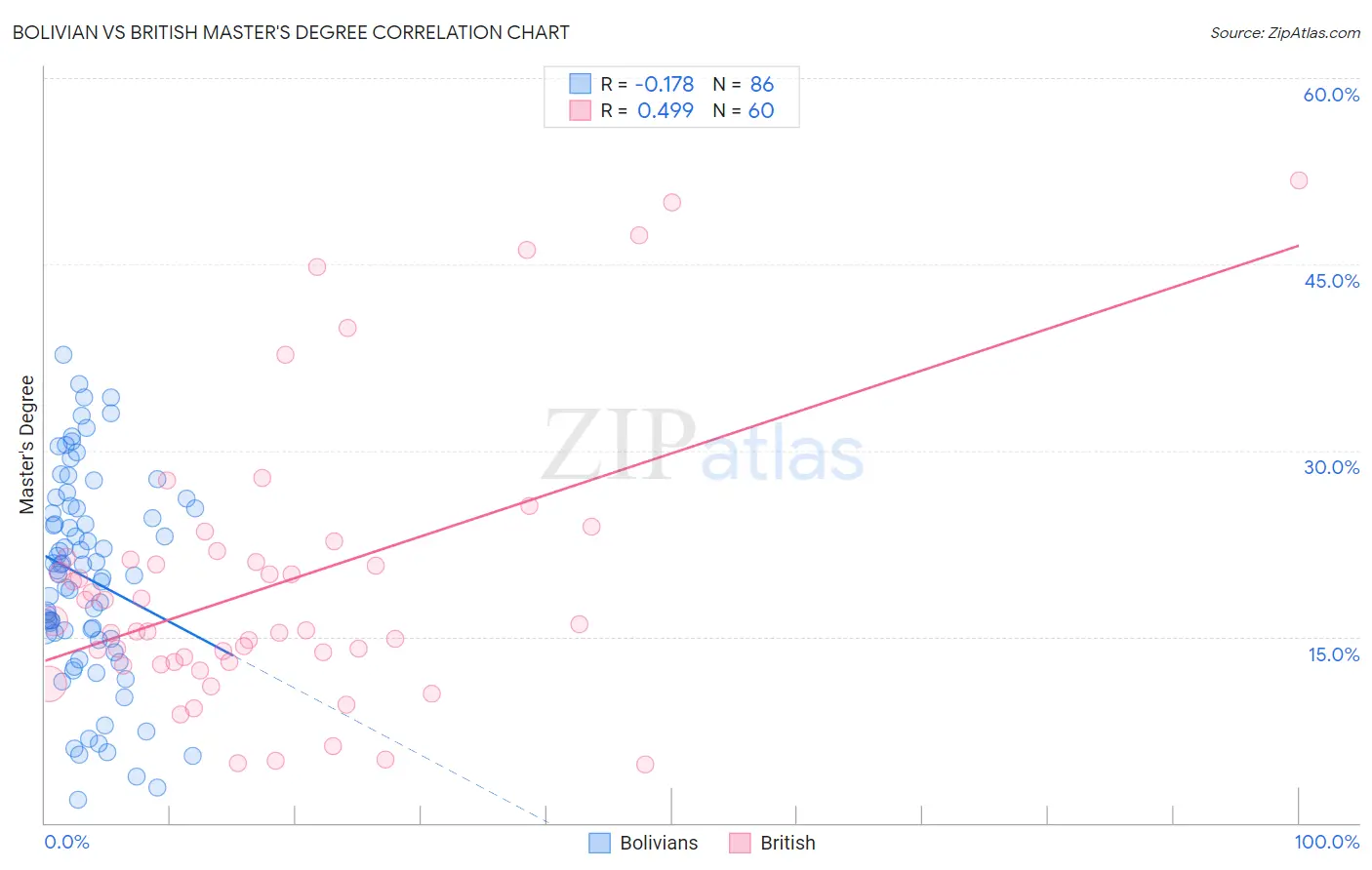 Bolivian vs British Master's Degree