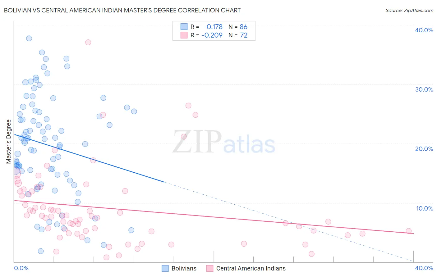 Bolivian vs Central American Indian Master's Degree