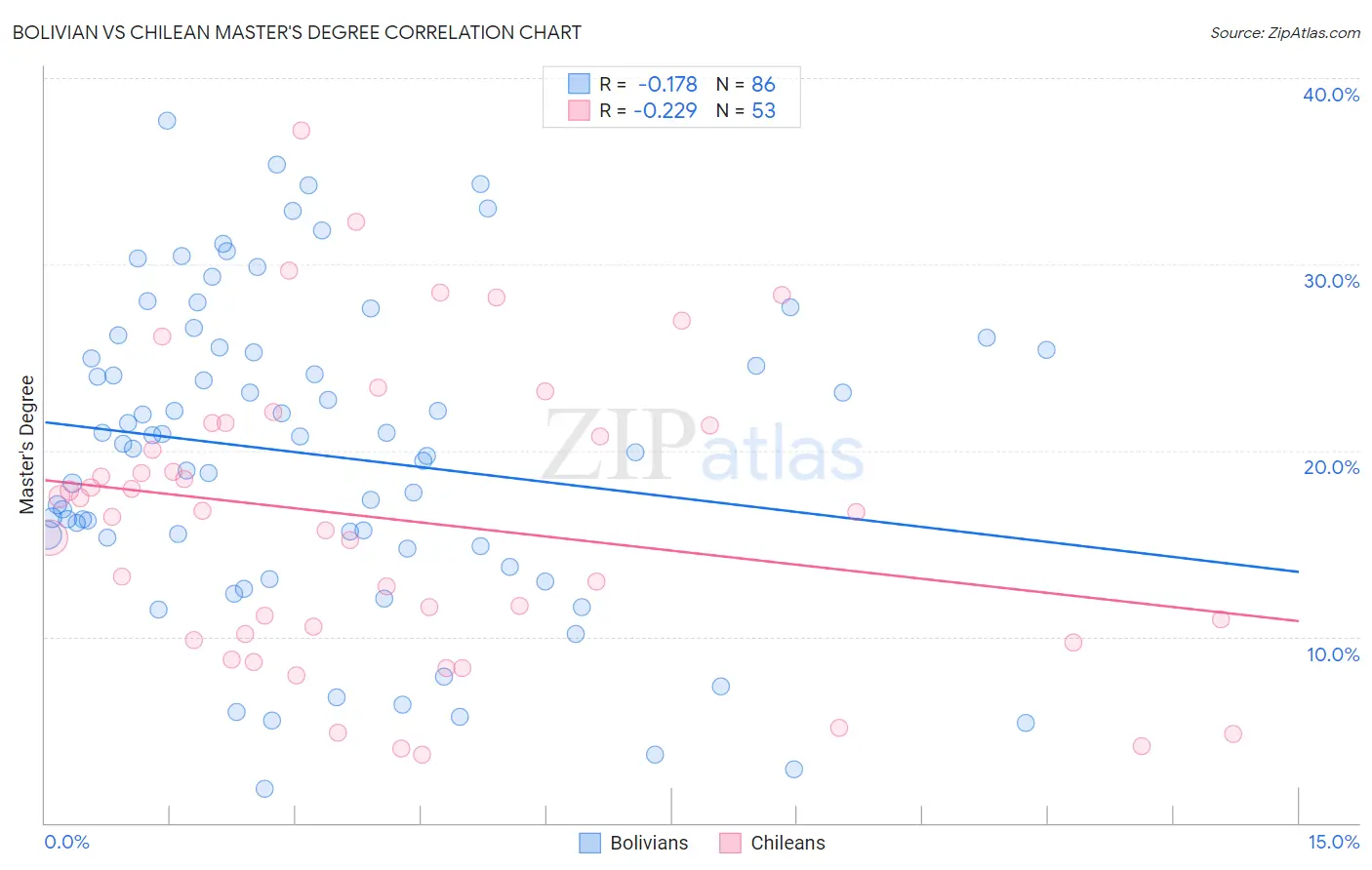 Bolivian vs Chilean Master's Degree