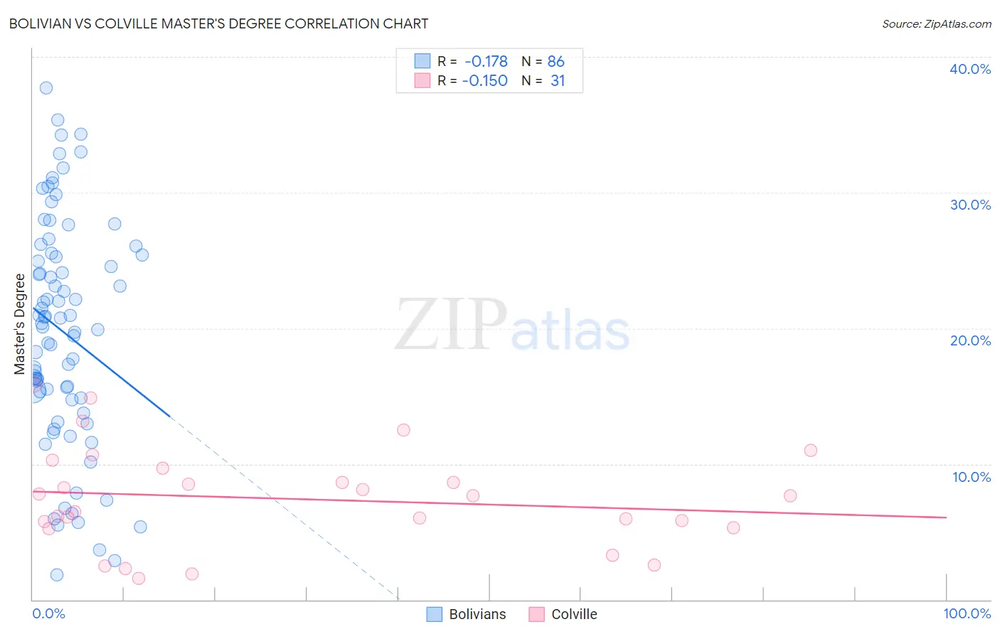 Bolivian vs Colville Master's Degree
