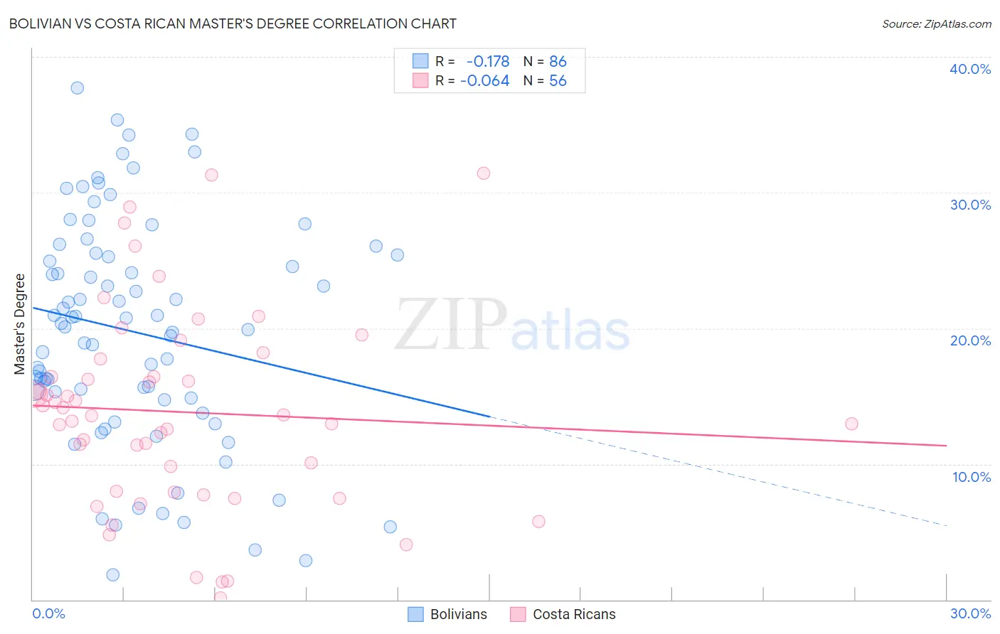 Bolivian vs Costa Rican Master's Degree