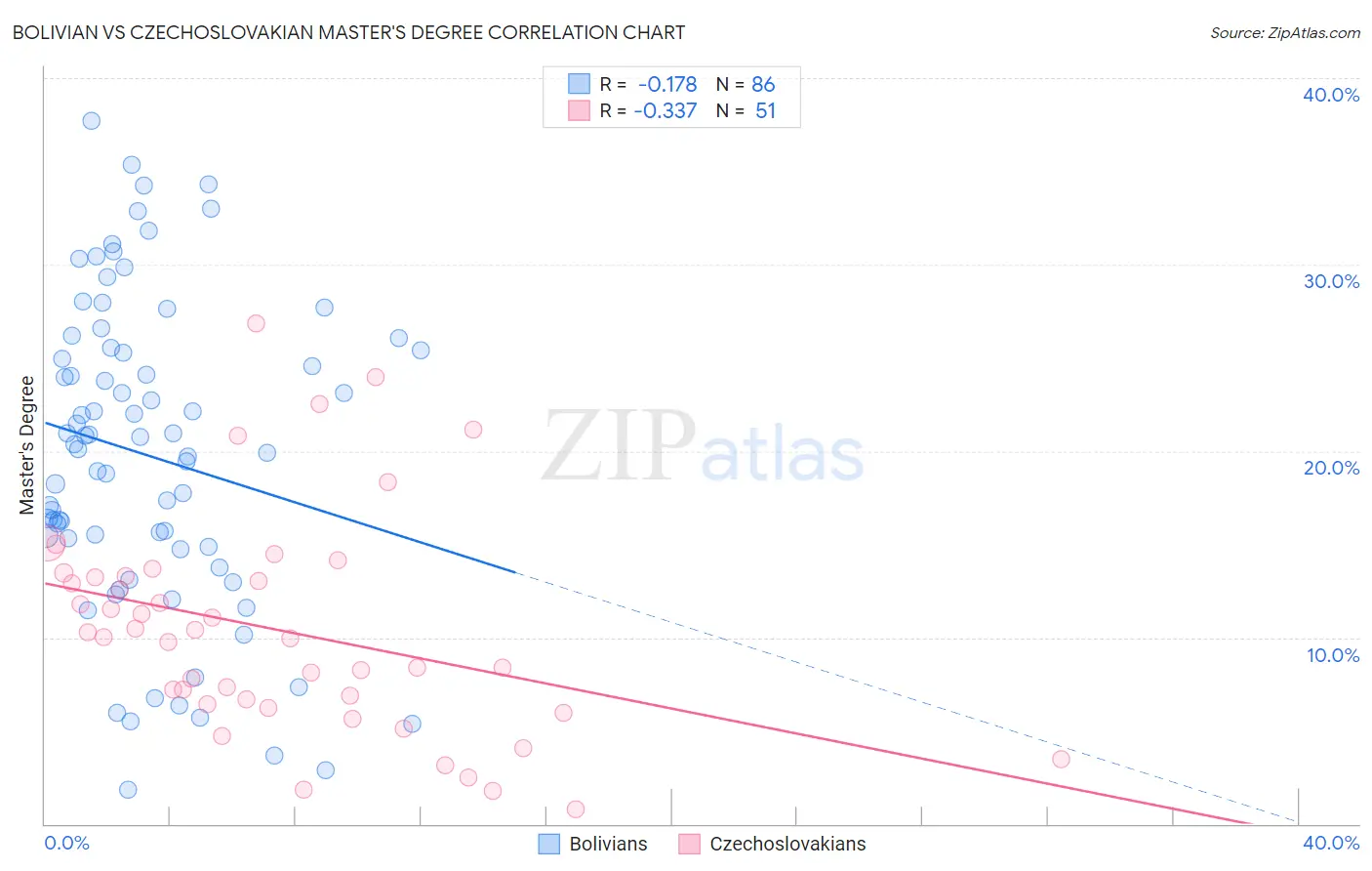 Bolivian vs Czechoslovakian Master's Degree