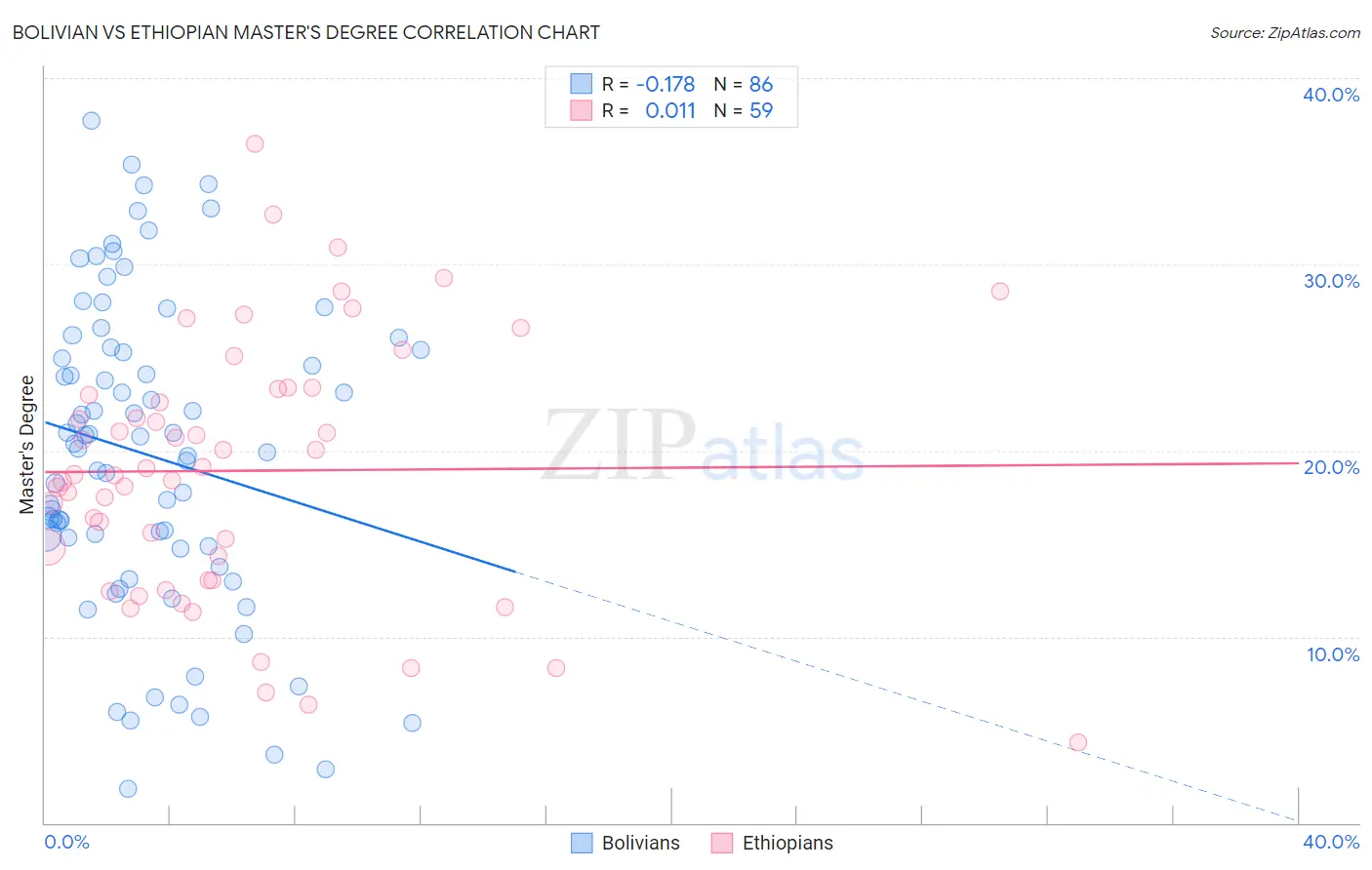 Bolivian vs Ethiopian Master's Degree