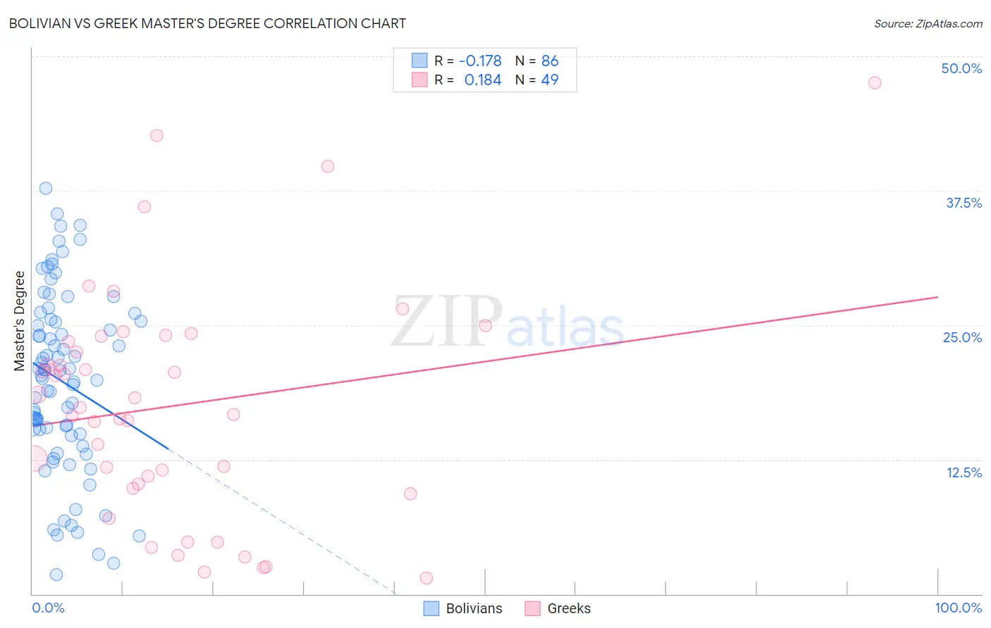 Bolivian vs Greek Master's Degree