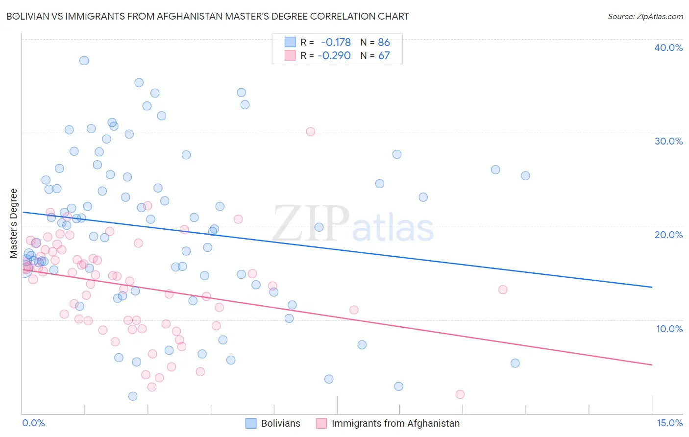 Bolivian vs Immigrants from Afghanistan Master's Degree