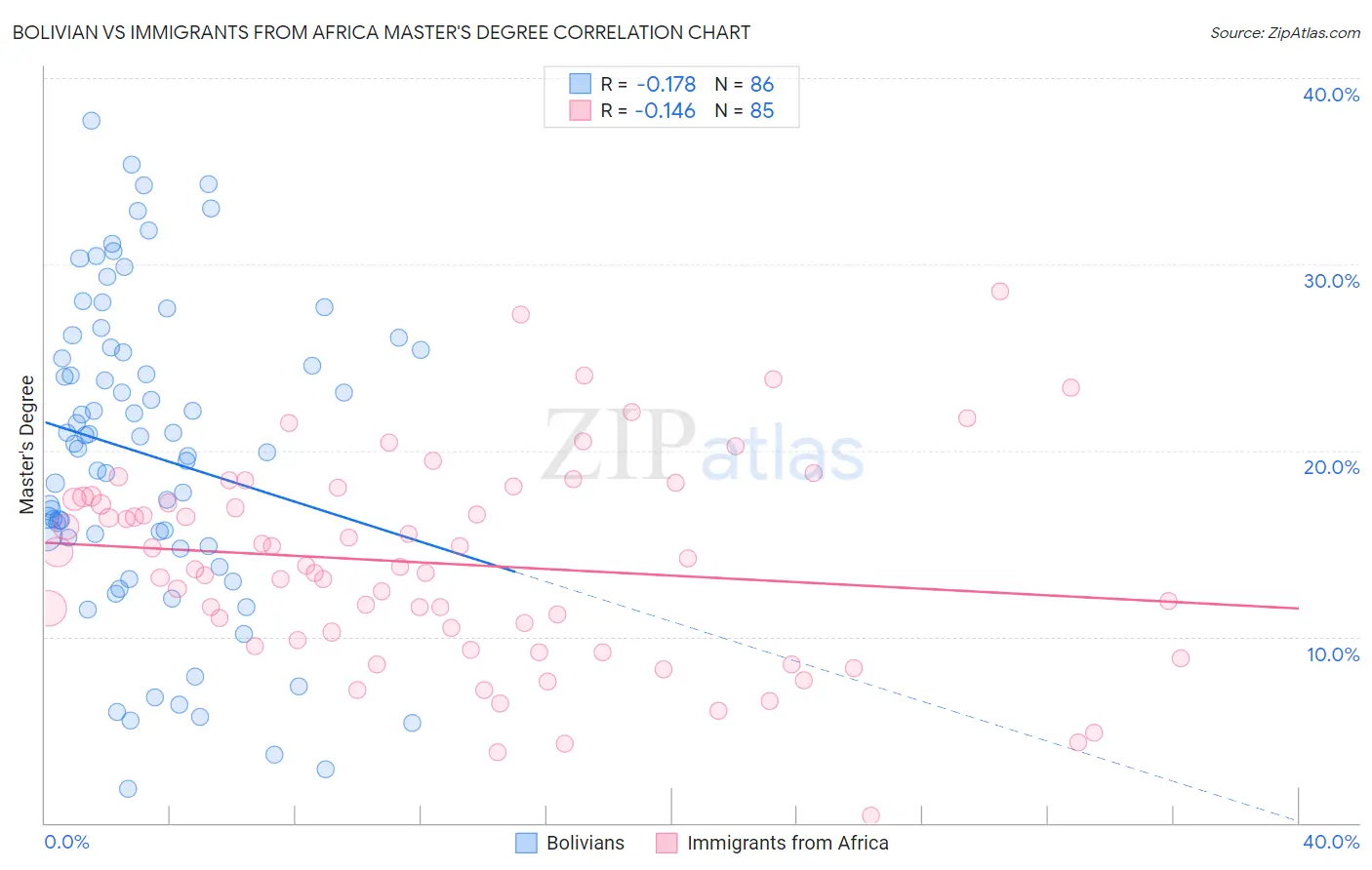 Bolivian vs Immigrants from Africa Master's Degree