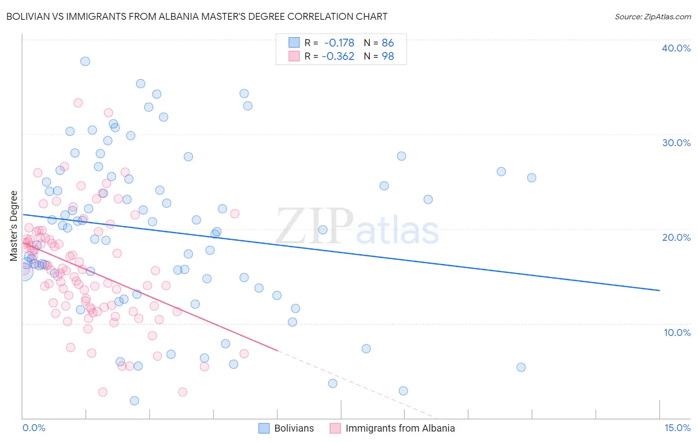 Bolivian vs Immigrants from Albania Master's Degree