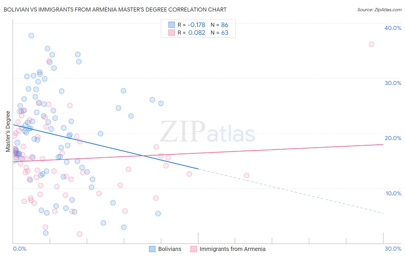 Bolivian vs Immigrants from Armenia Master's Degree